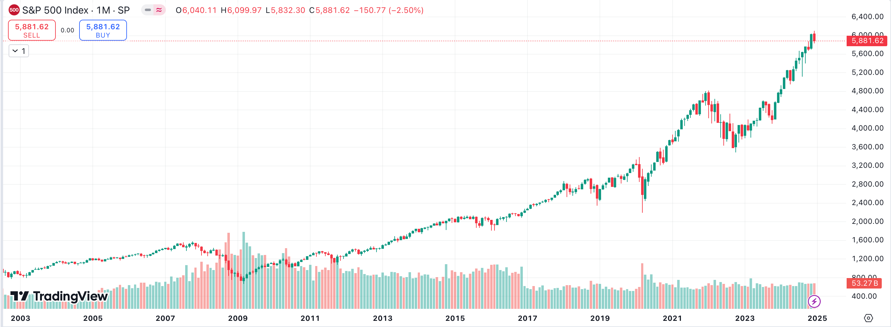 S&P500 - 20 years